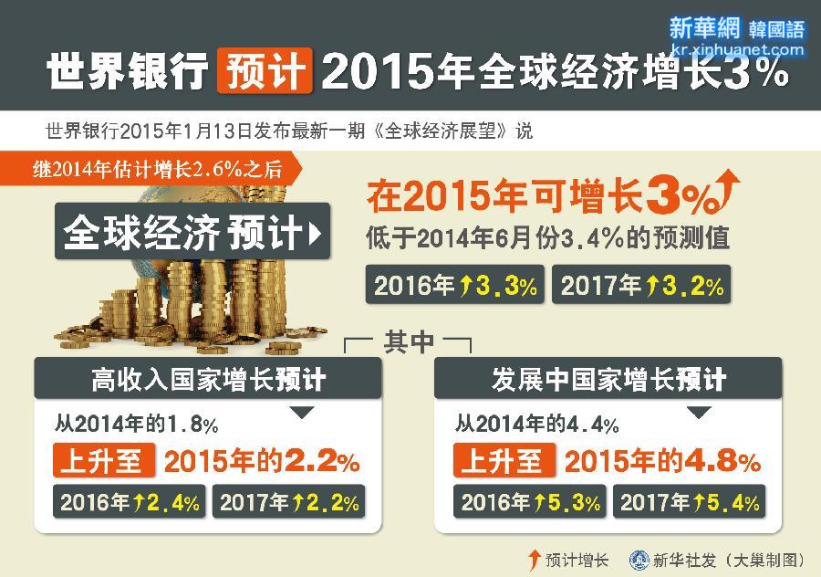 （图表）[财经]世界银行预计2015年全球经济增长3% 