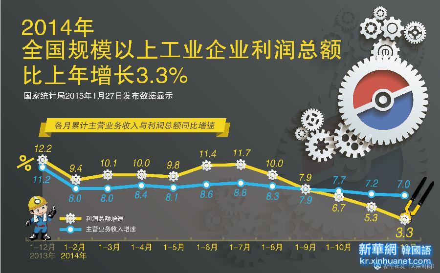 （图表）[12月份经济数据]2014年全国规模以上工业企业利润总额增长3.3%