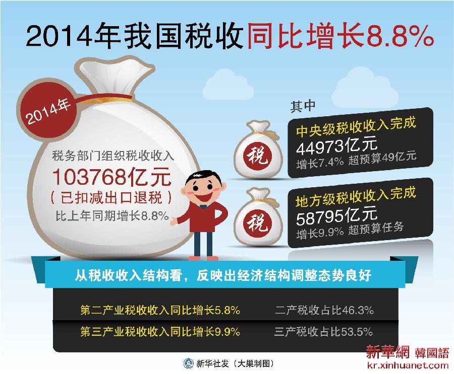 （图表）[经济]2014年我国税收同比增长8.8%