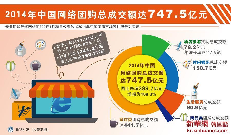 （图表）[经济]2014年中国网络团购总成交额达747.5亿元