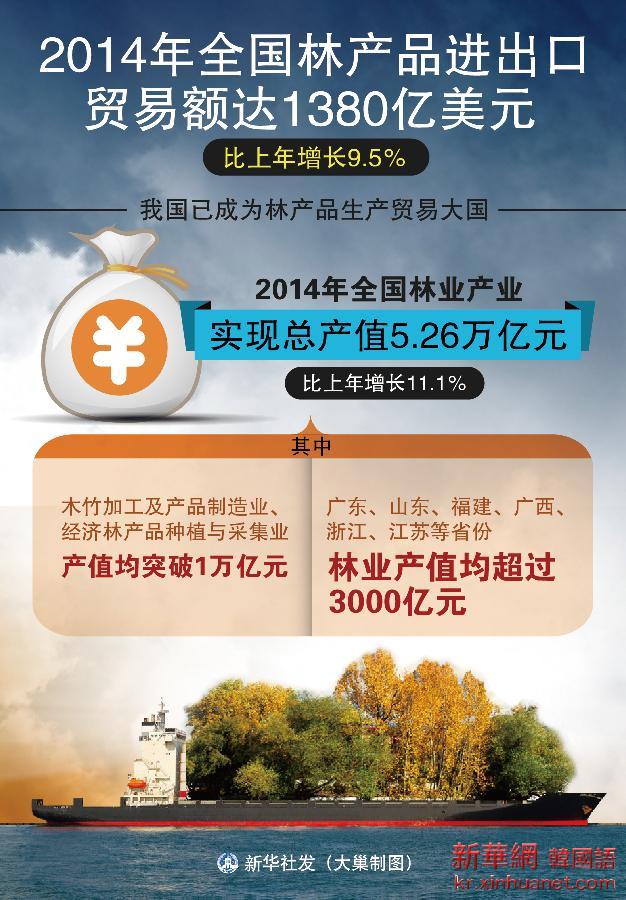 （图表）[经济]2014年全国林产品进出口贸易额达1380亿美元