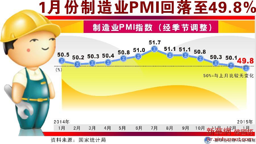 （图表）[1月份经济数据]1月份制造业PMI回落至49.8%