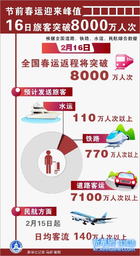 （图表）[关注春运·返乡高峰]节前春运迎来峰值　当日旅客突破8000万人次