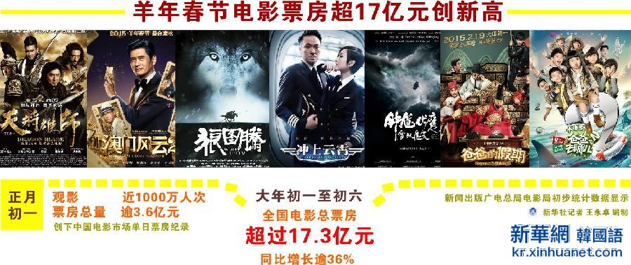 （图表）[春节·盘点]羊年春节电影票房超17亿元创新高
