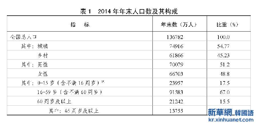 （图表）[2014年统计公报]表1 2014年年末人口数及其构成
