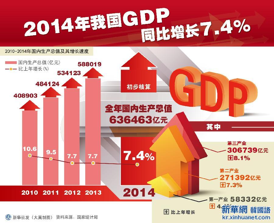 （图表）[两会·2014年统计公报]（1）2014年我国GDP同比增长7.4%