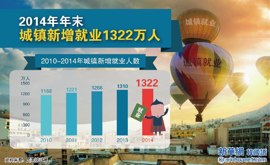 （图表）[两会·2014年统计公报]（4）2014年年末城镇新增就业1322万人