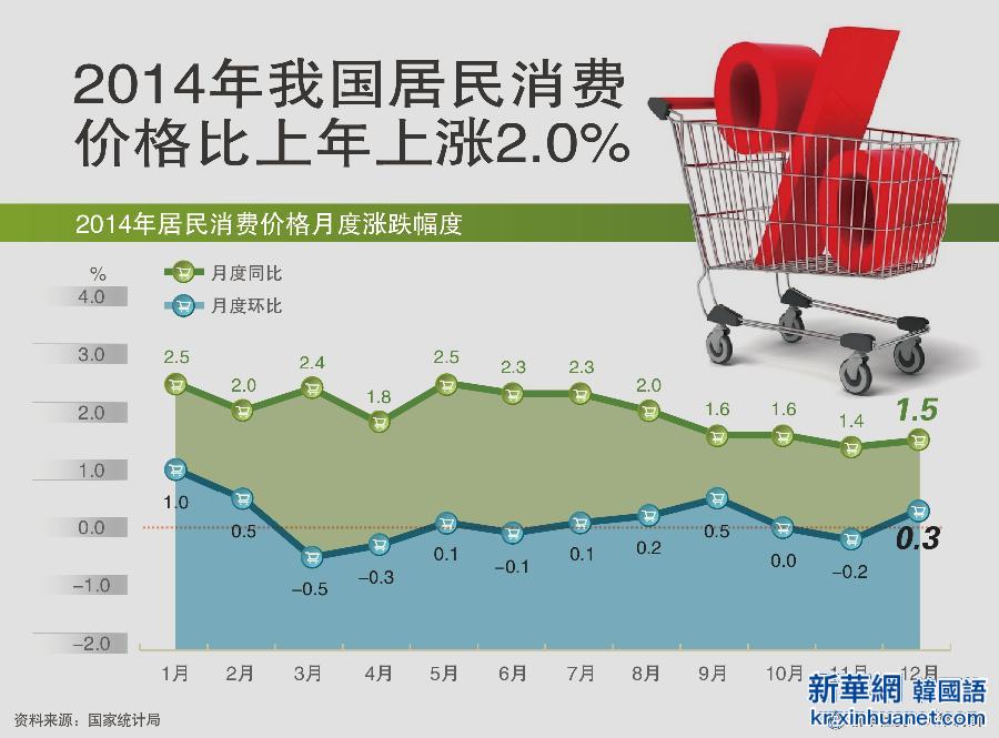 （图表）[两会·2014年统计公报]（5）2014年我国居民消费价格比上年上涨2.0%