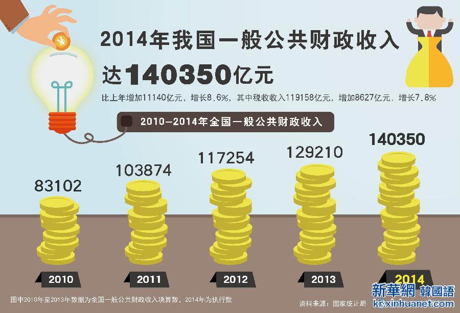 （图表）[两会·2014年统计公报]（11）2014年我国一般公共财政收入达140350亿元