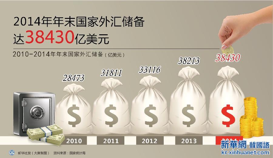 （图表）[两会·2014年统计公报]（10）2014年年末国家外汇储备达38430亿美元