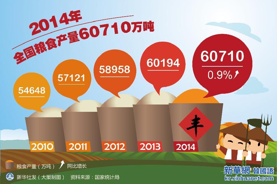 （图表）[两会·2014年统计公报]（9）2014年全国粮食产量60710万吨
