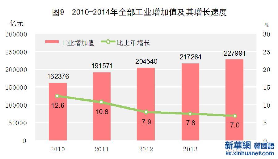 （图表）[2014年统计公报]图9 2010-2014年全部工业增加值及其增长速度