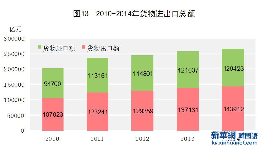（图表）[2014年统计公报]图13 2010-2014年货物进出口总额
