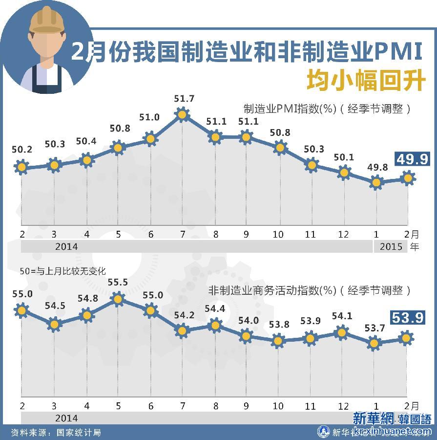 （图表）[2月份经济数据]2月份我国制造业和非制造业PMI均小幅回升