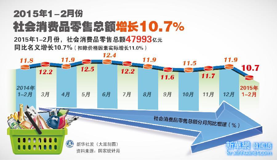 （图表）[2月份经济数据]2015年1至2月份社会消费品零售总额增长10.7%