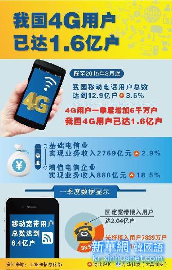（图表）[财经]我国4G用户已达1.6亿户