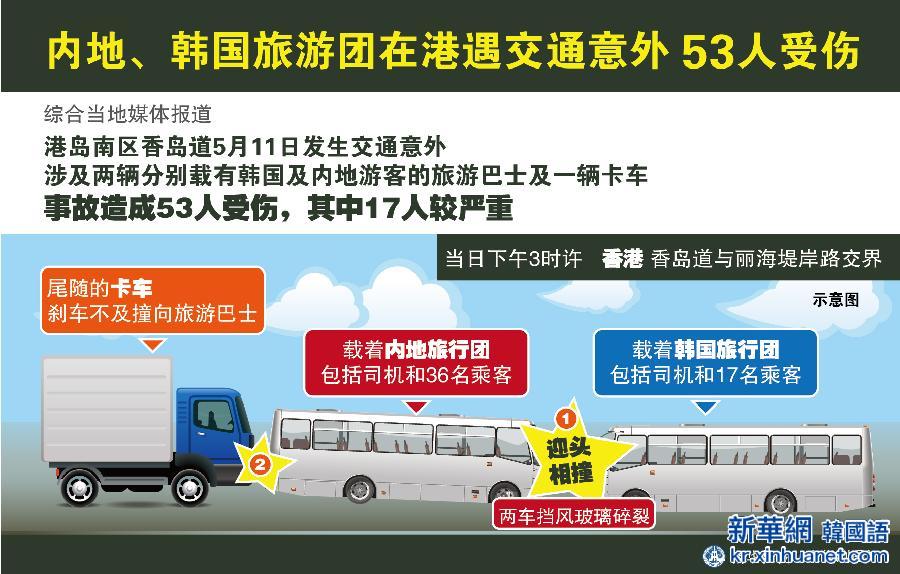 （图表）[港澳台]内地、韩国旅游团在港遇交通意外 53人受伤
