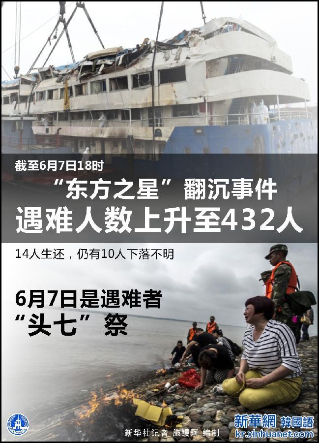 （图表）[长江客船翻沉事件]“东方之星”翻沉事件遇难人数上升至432人