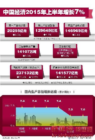 （图表）[数据新闻]中国经济2015年上半年增长7% 