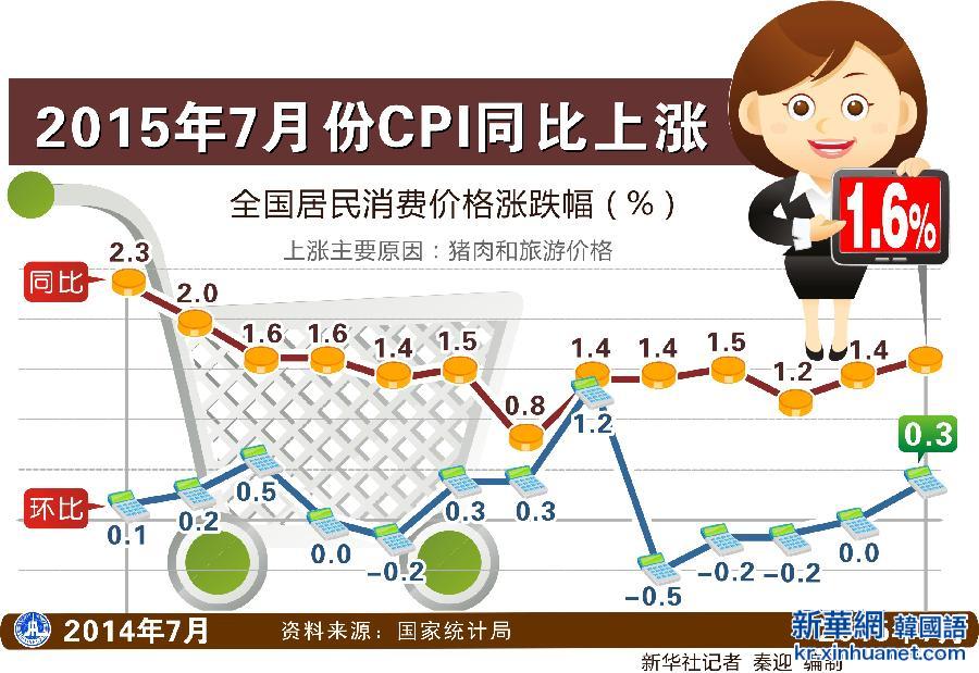 （图表）[数据新闻·7月份经济数据]2015年7月份CPI同比上涨