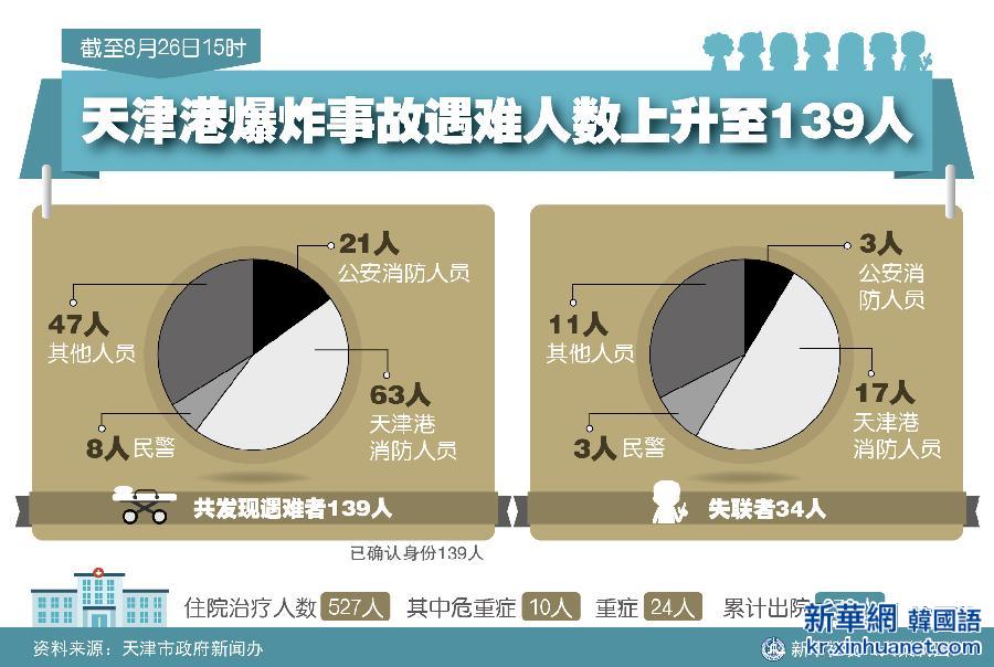 （图表）[滨海爆炸事故]天津港爆炸事故遇难人数上升至139人 