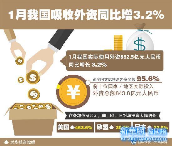 （图表）[数据新闻·1月经济数据］1月我国吸收外资同比增3．2%