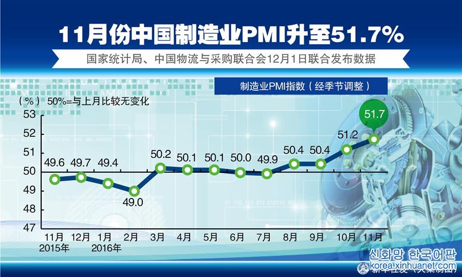 （图表）[数据新闻·11月经济数据]11月份中国制造业PMI升至51.7%