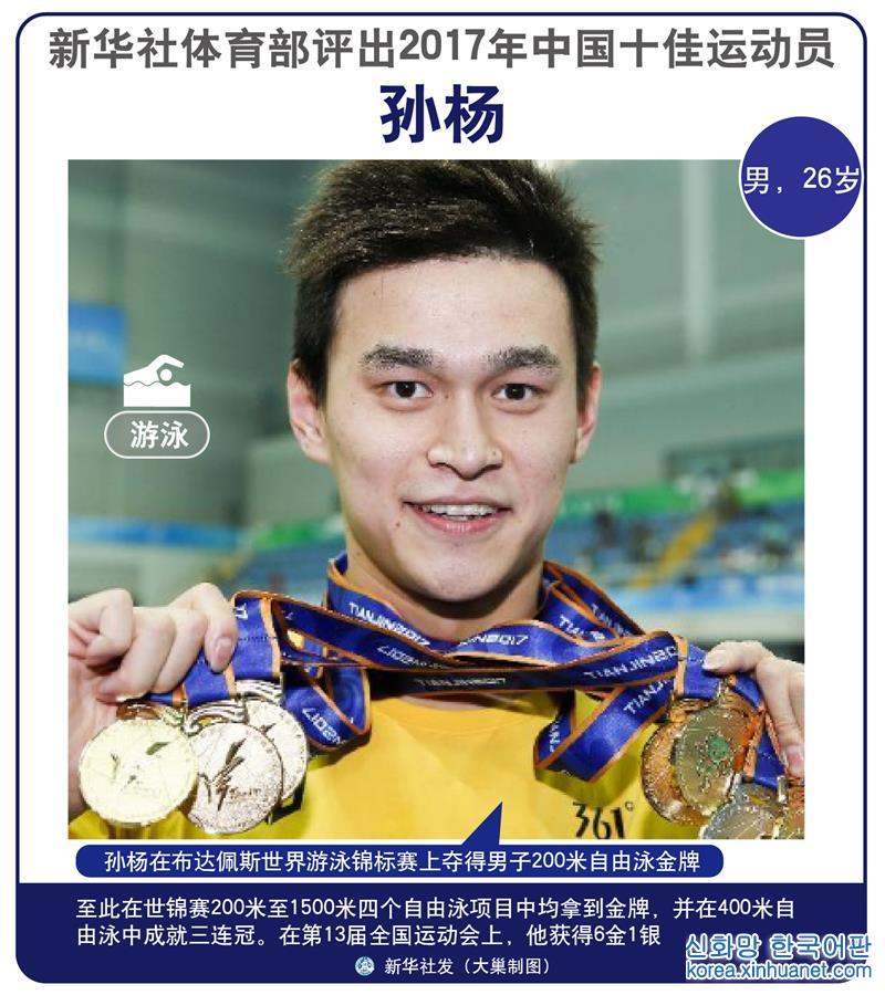 （图表）[年终报道]新华社体育部评出2017年中国十佳运动员（1）孙杨