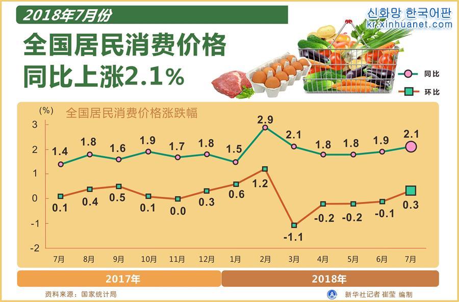 （图表）[数据新闻·7月份经济数据]2018年7月份全国居民消费价格同比上涨2.1%