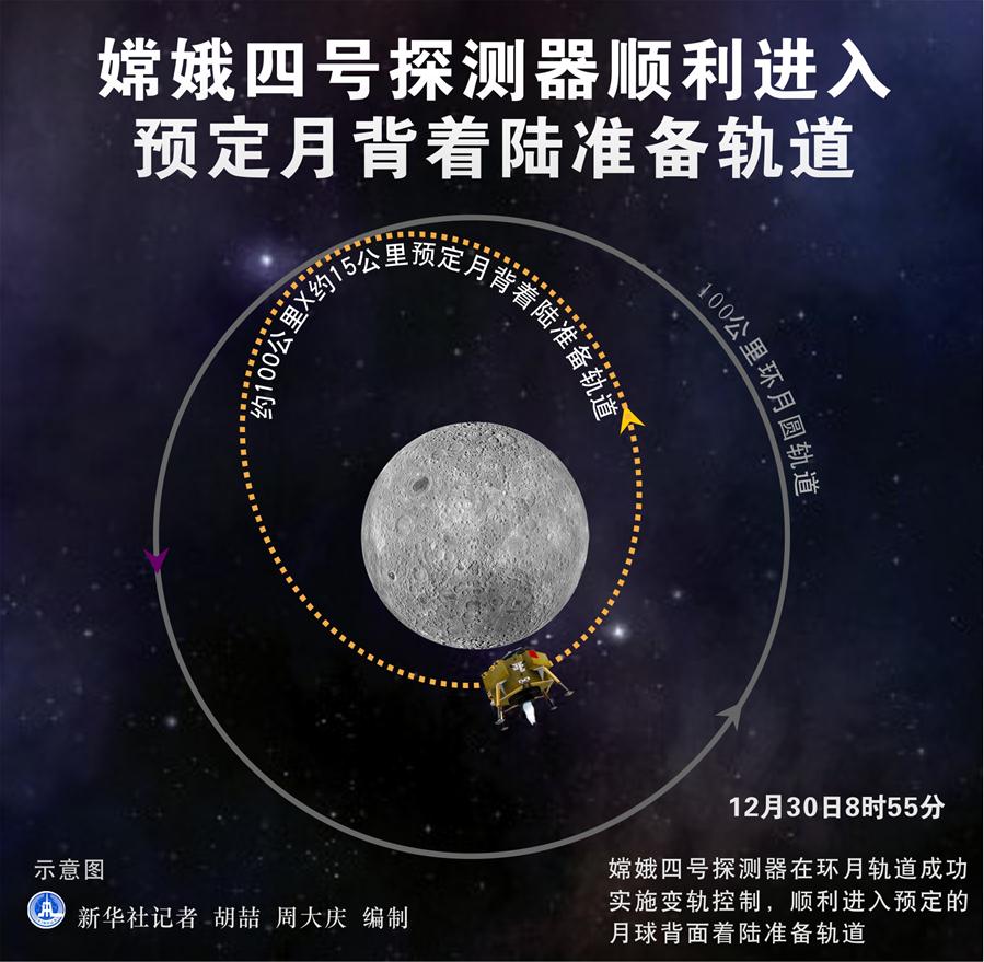 （图表）[嫦娥四号探月]嫦娥四号顺利进入预定月背着陆准备轨道
